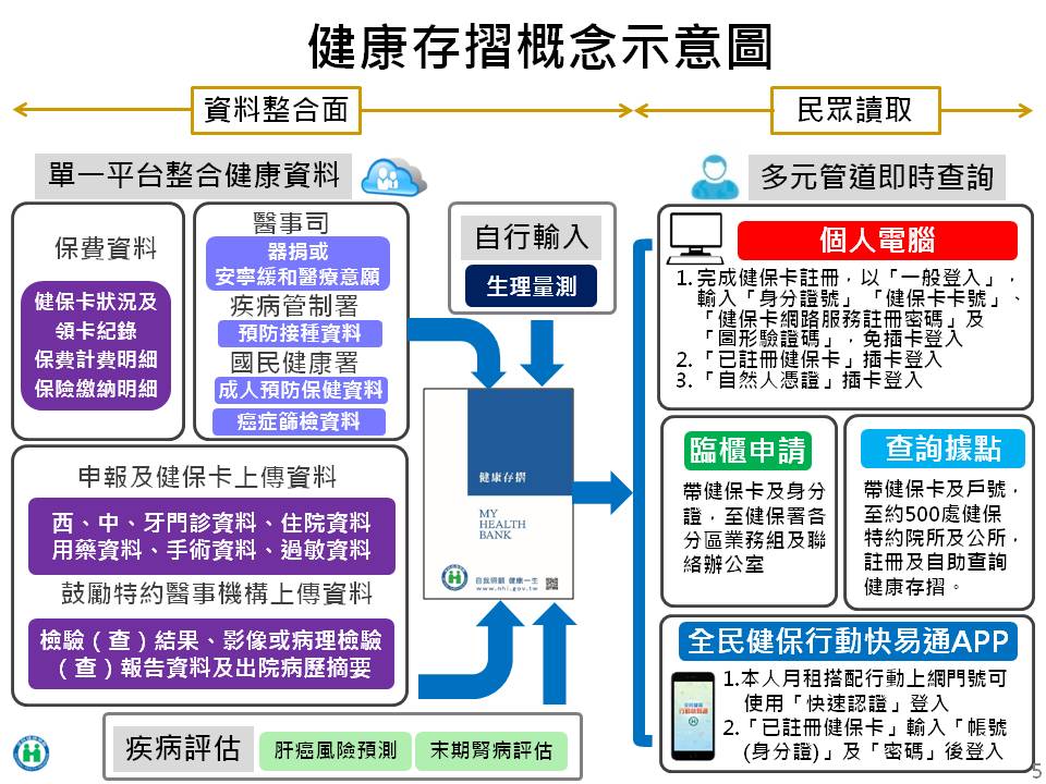 proimages/news/2018/health/Heaith_bank/投影片5.JPG